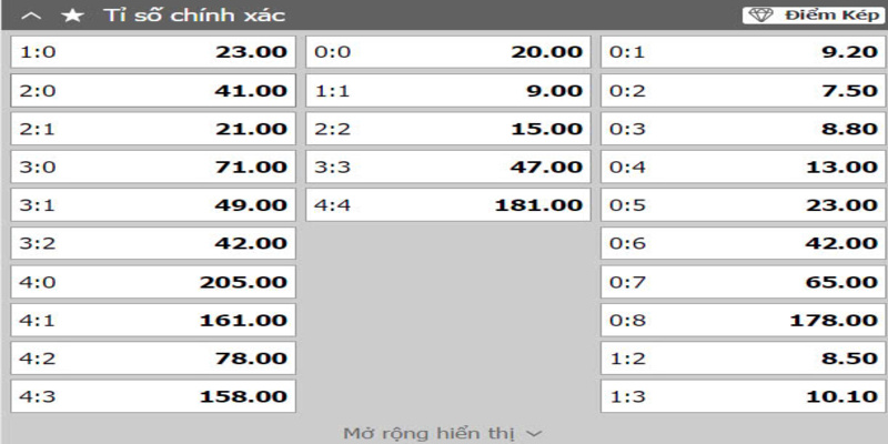 Bảng tỷ lệ cược cho kèo tỷ số bóng đá