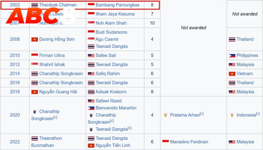 Báo Indonesia lo ngại Xuân Son phá kỷ lục của huyền thoại Bambang Pamungkas